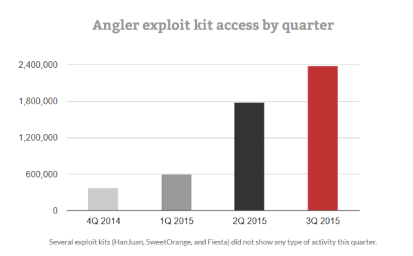 angler exploit kit statistics 2015 q3.jpg