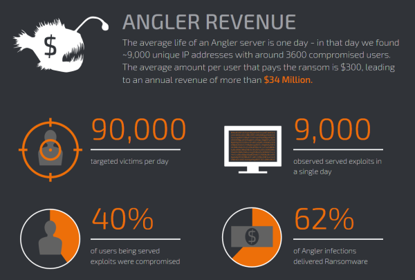 angler talosintel de receita