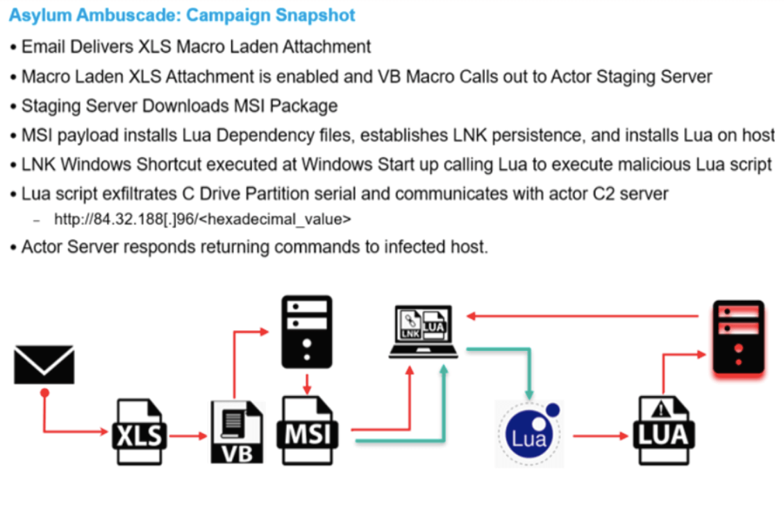 asylum ambuscade snapshot proofpoint