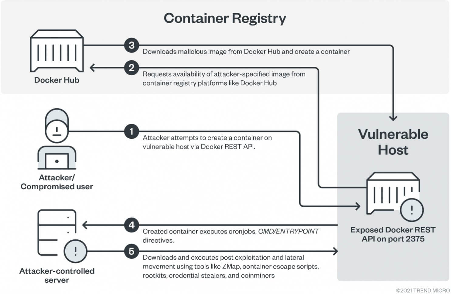 attack-workflow Docker servers