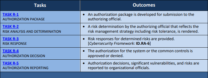NIST RMF authorization tasks and outcomes.