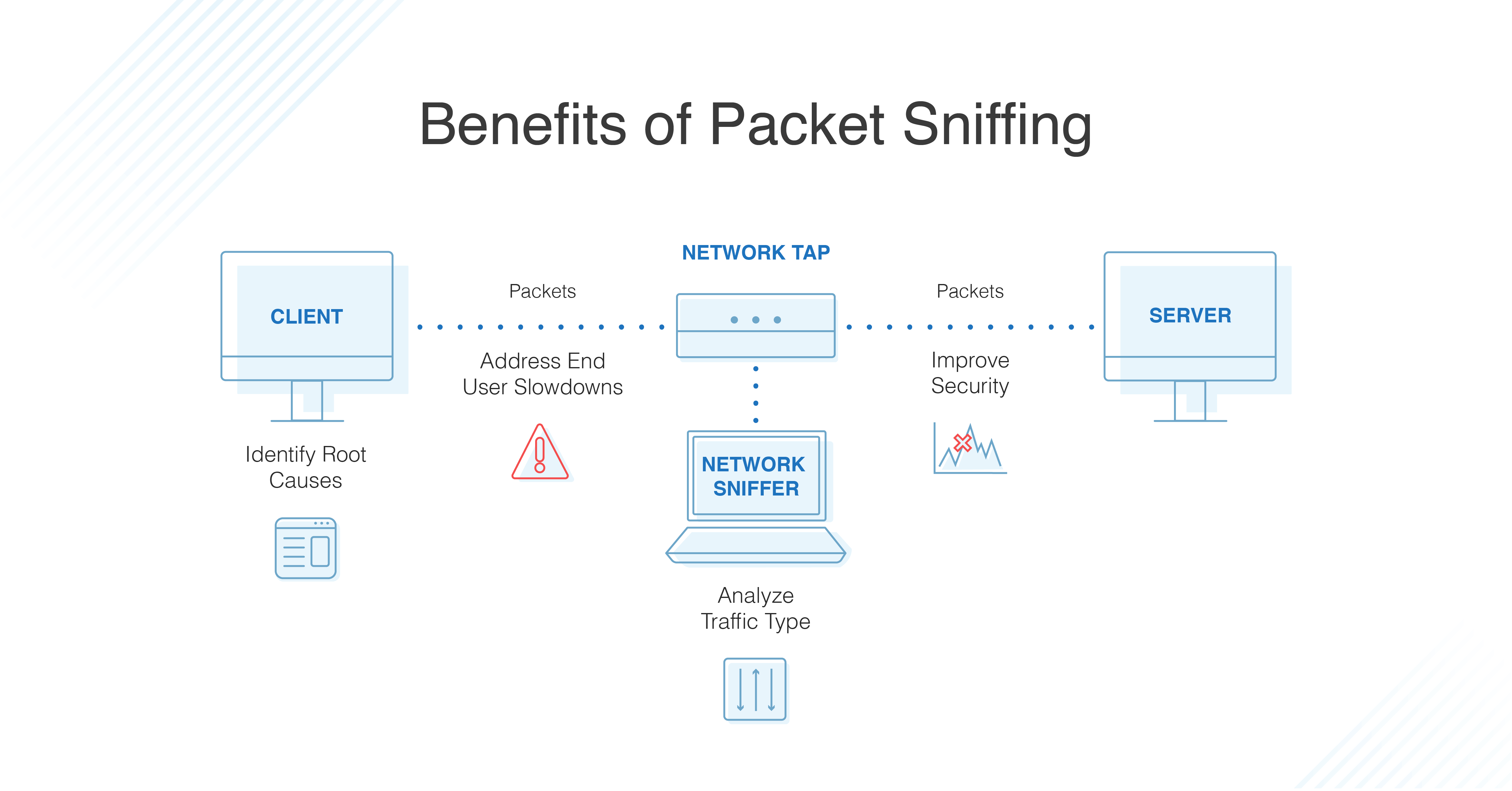 http sniffer packets