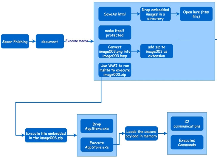 lazarus group symantec