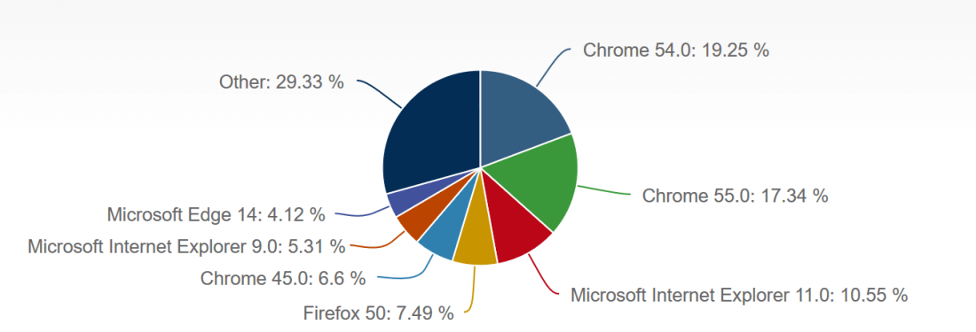 browser market share december 2016