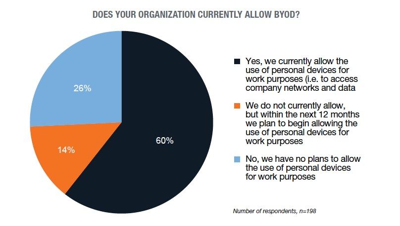 The 11 Step Guide To Byod Security How To Avoid Getting Fired 