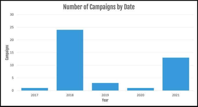 Tinynuke campaigns