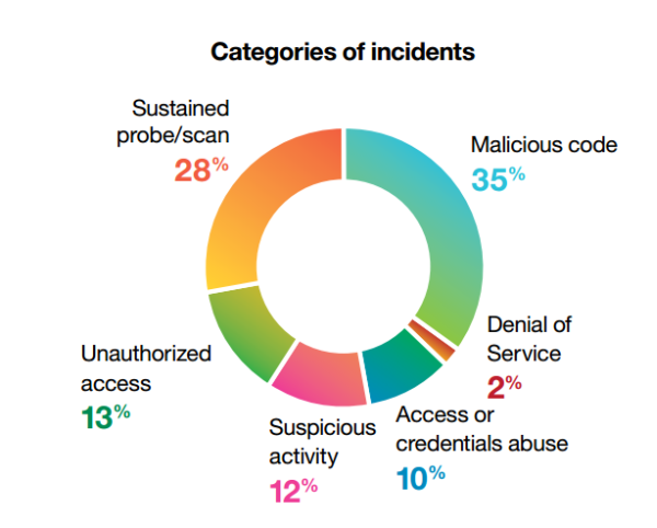 category of cyber security incidents IDM security services
