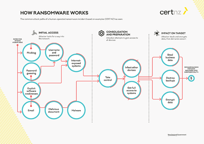 CERT ransomware protection guide