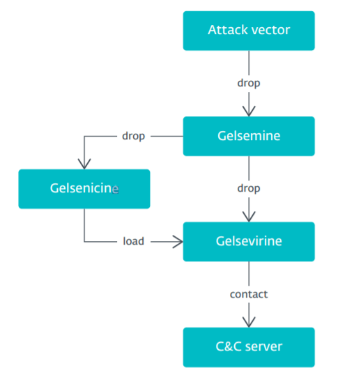 Gelsemium chain heimdal security