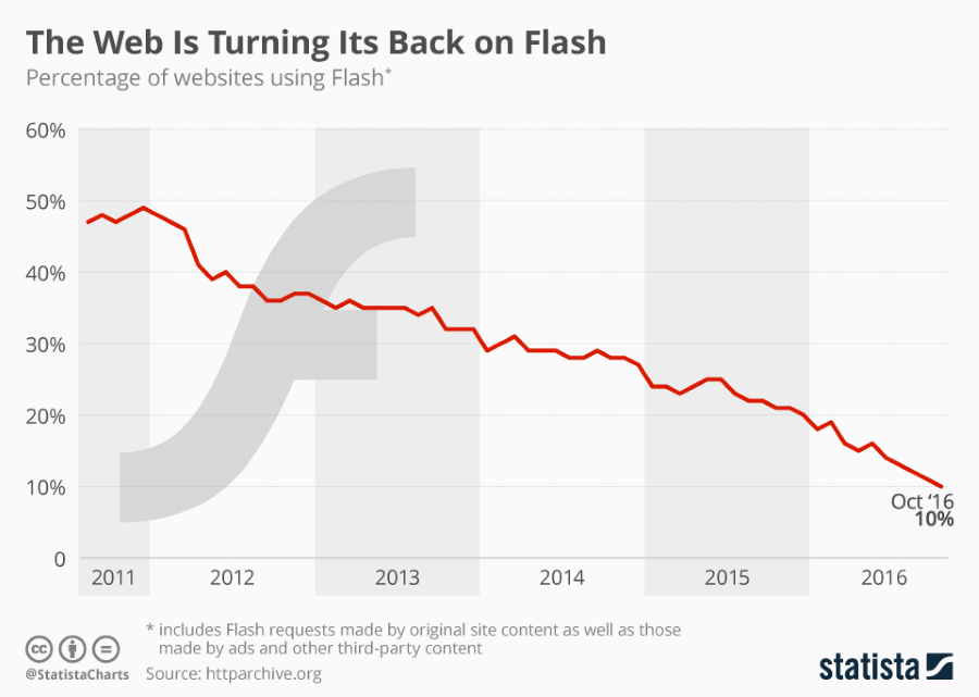 adobe flash 20 update feb 2016