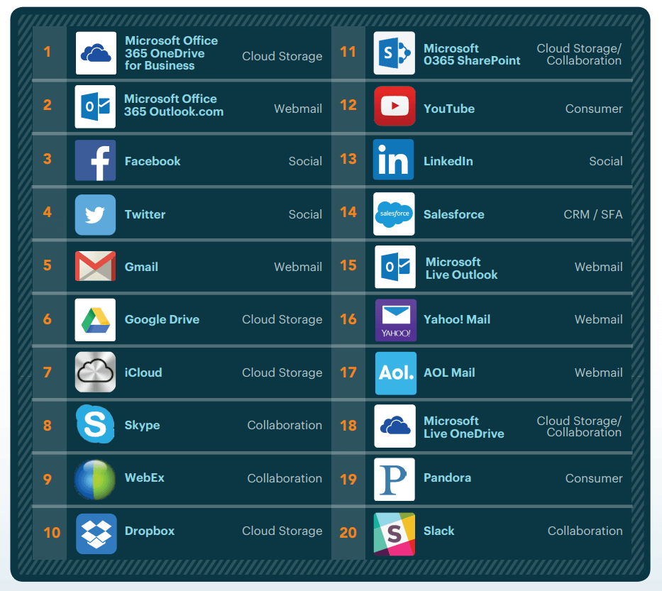 cloud-based apps netskope 2016