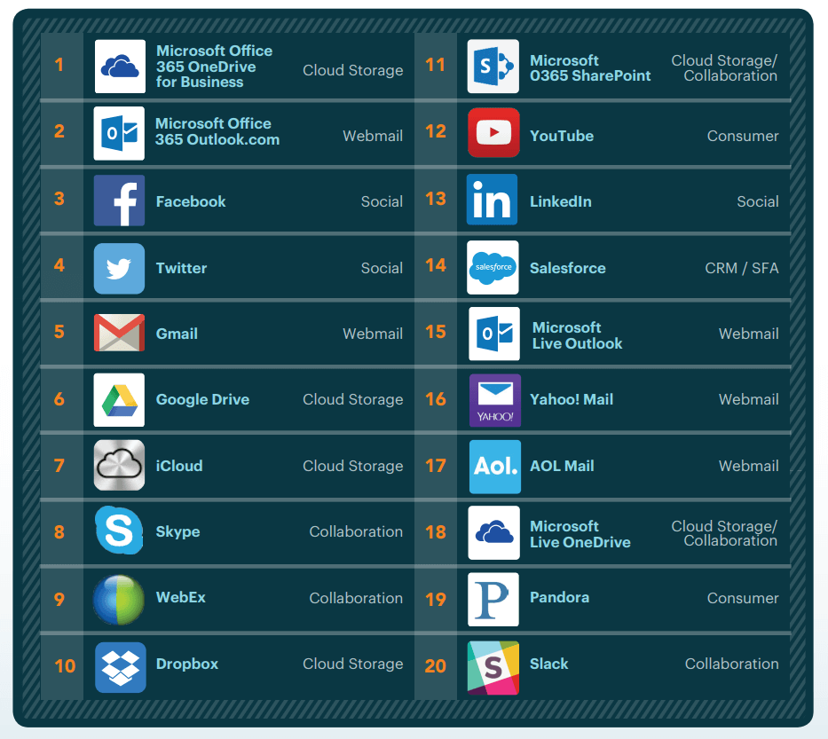 Cloud Based Apps