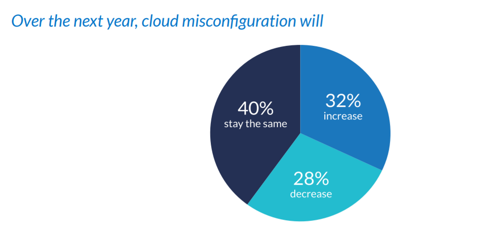 cloud misconfiguration