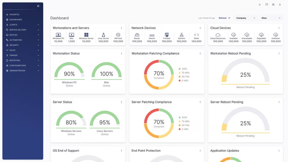 Dashboard showing IT management metrics such as workstation and server status, patch compliance, and reboot pending gauges.