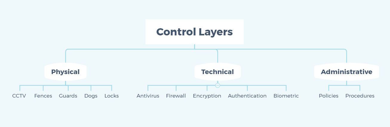 Graphic explaining in depth control layers (physical, technical, and administative) defense