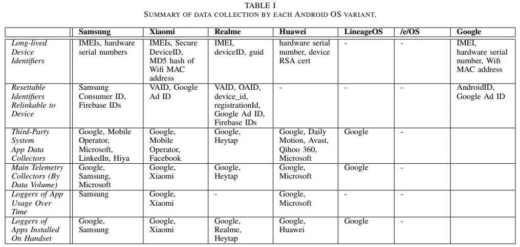 data collection summary trinity college