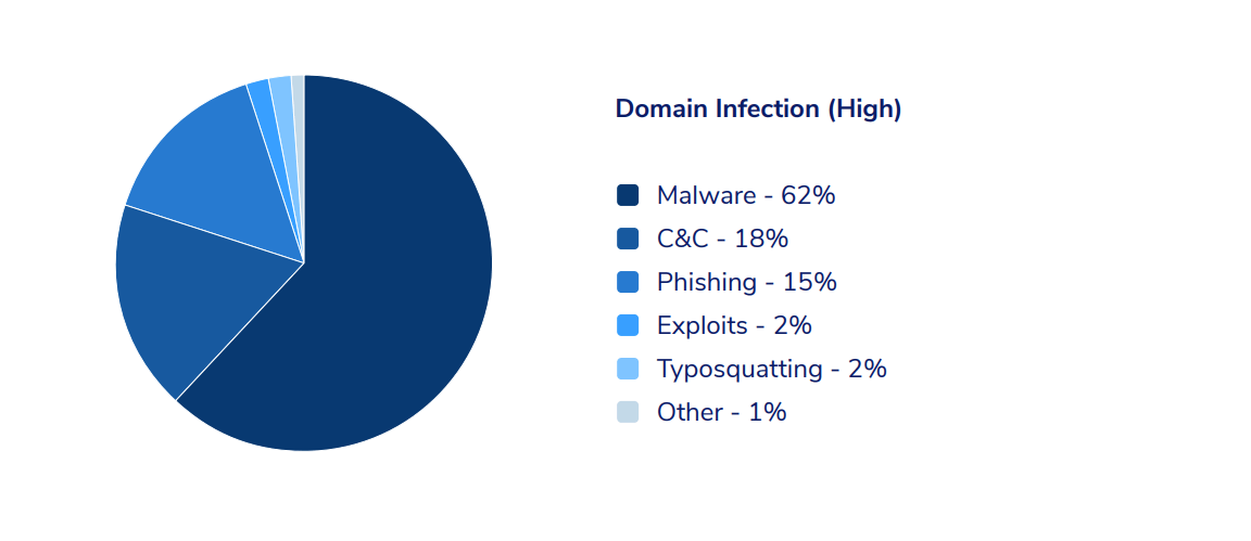 domain infection