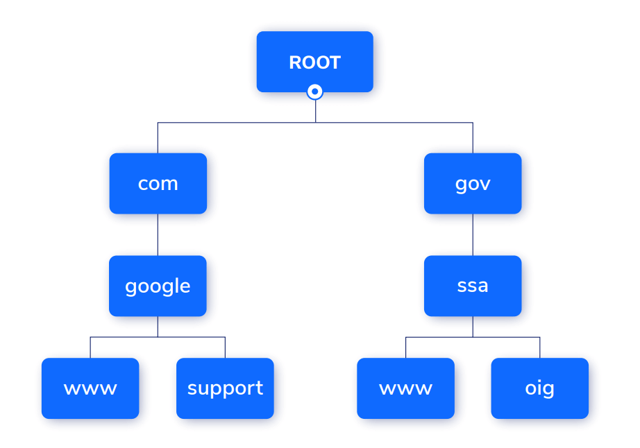 domain scheme