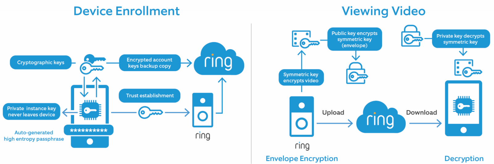 Ring Doorbell Encryption Functionality Display