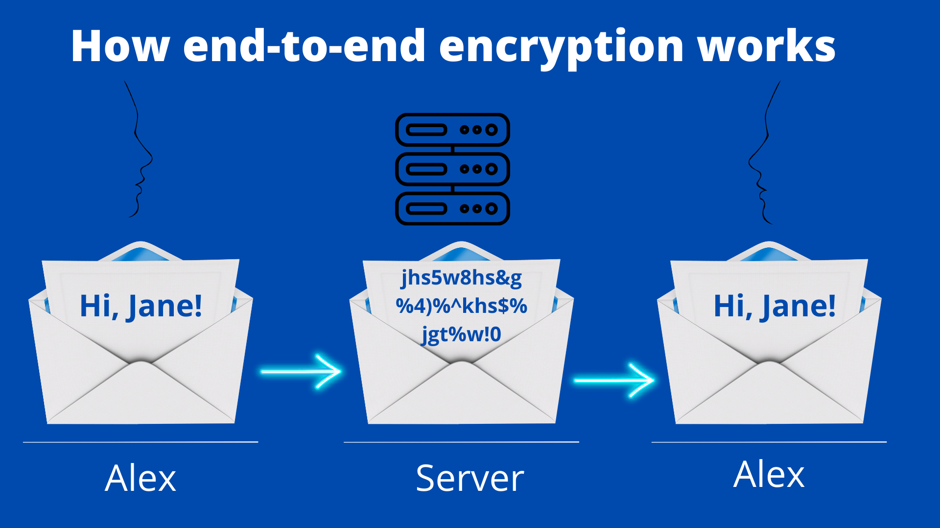 the complete process of how end-to-end encryption works