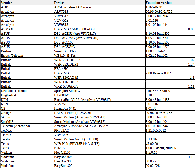 list of exploited vulnerability targeted devices