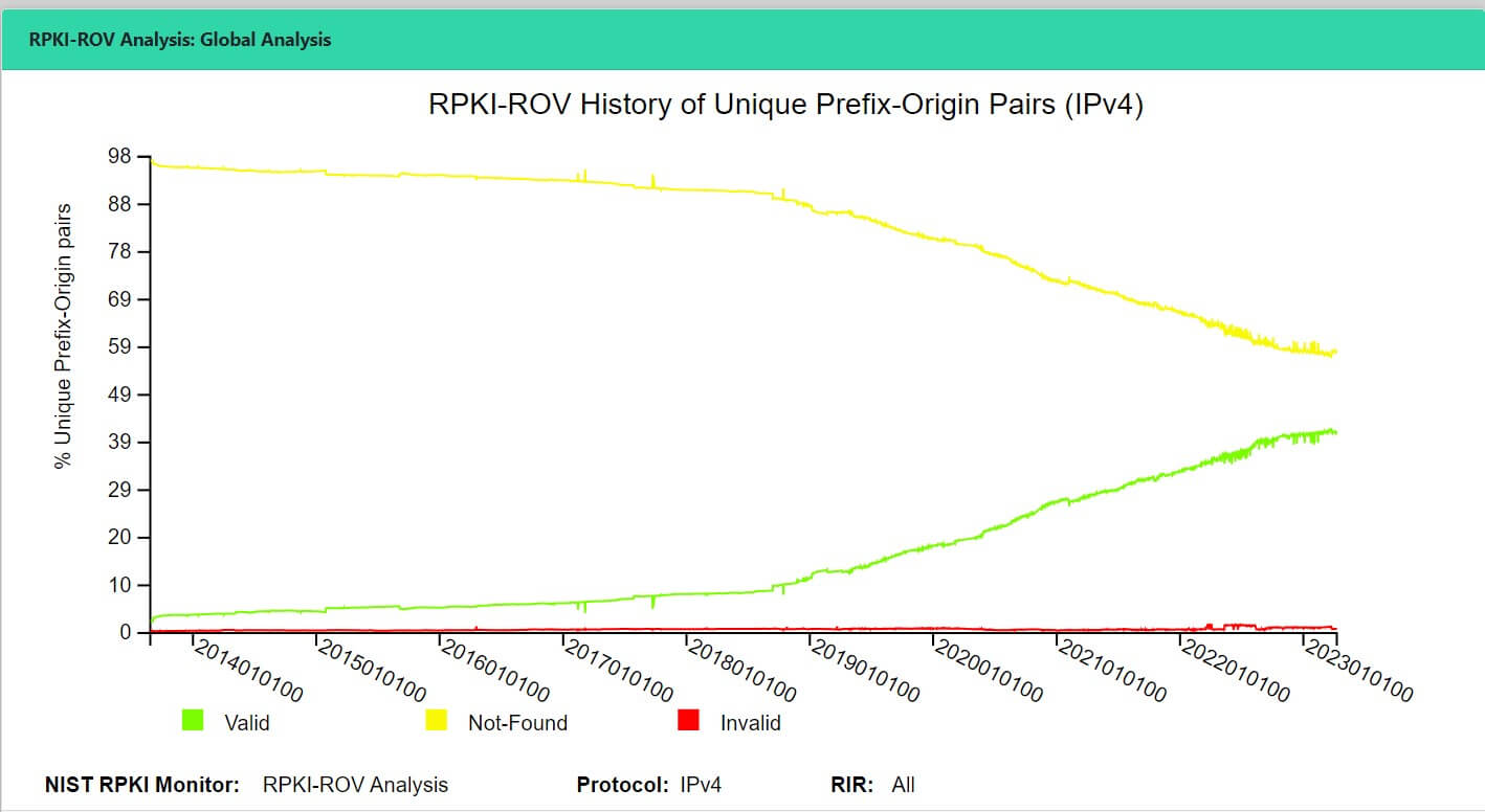 Dutch Government to Adopt RPKI on All Its Networks for Safety Reasons