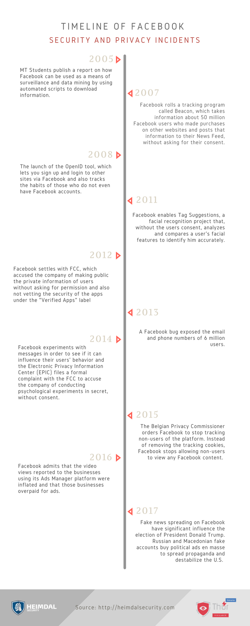 facebook timeline of privacy breaches and incidents