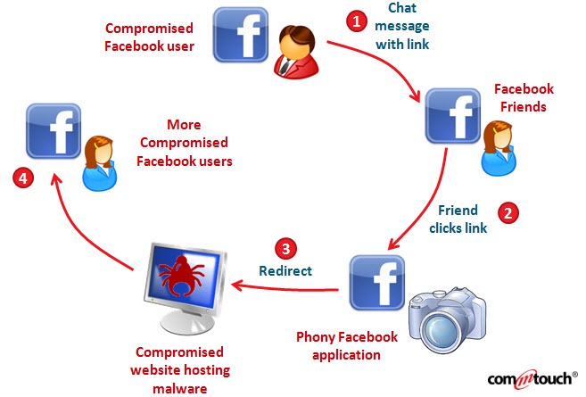 facebook-virus-cycle
