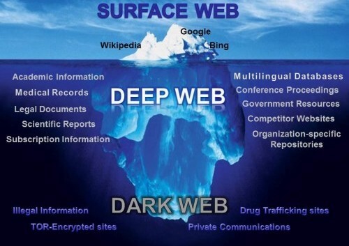 Deep Web vs. Dark Web: What is Each and How Do They Work