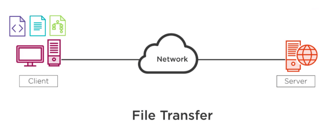 what is protocol and its types in networking ftp