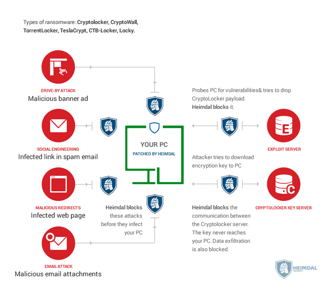 Concept photo of ransomware prevention by Heimdal Security