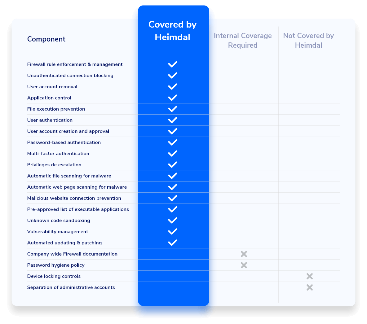 heimdal's coverage of cyber essentials