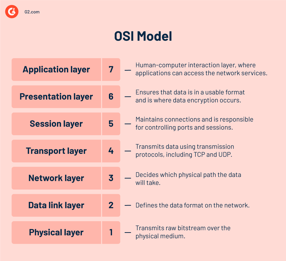 honeypots - infographic g2 - osi model