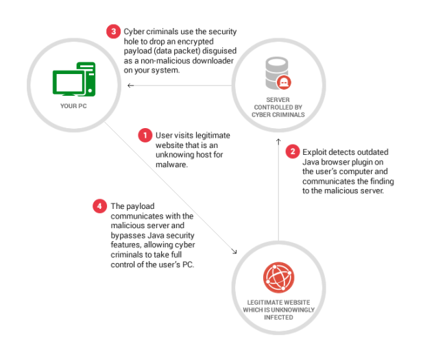 how a java exploit kit works