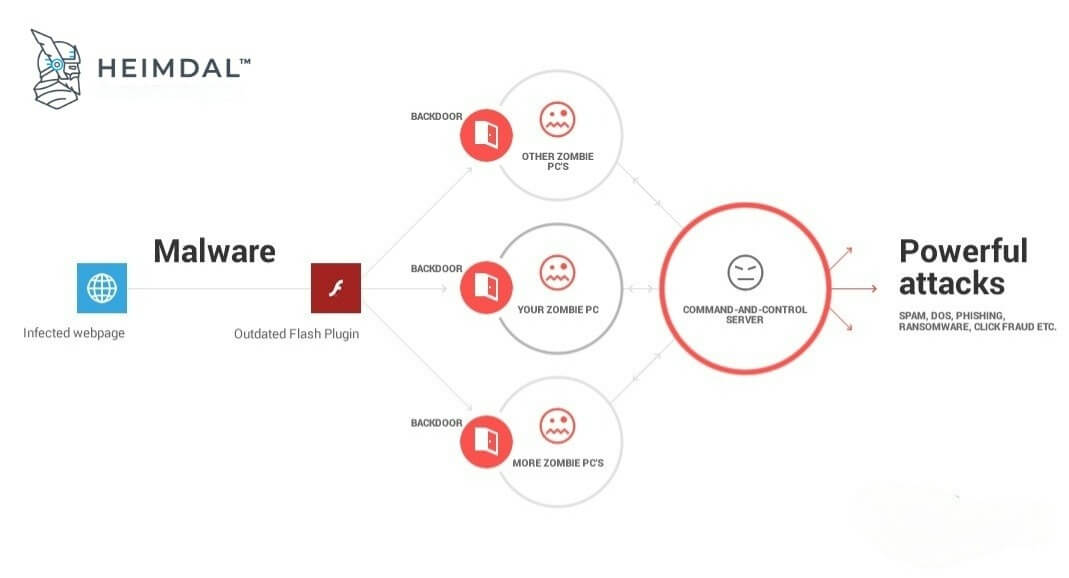 what is a botnet - how botnets are created and operated