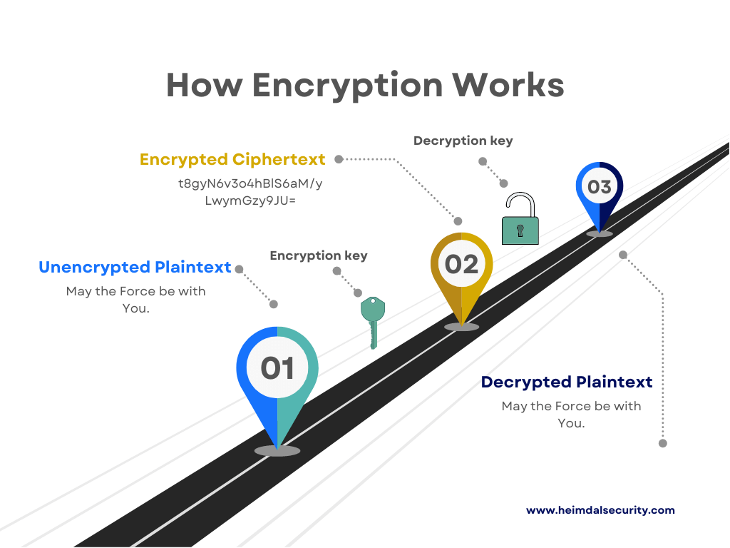 how encryption as a service works