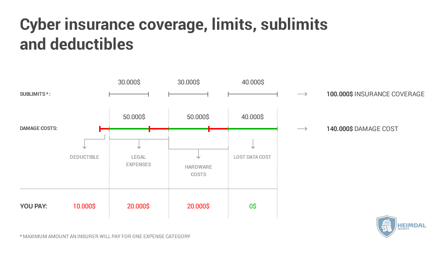 Available limit. Cyber insurance. Сублимит в страховании это. Understanding deductibles and coverage limits in Truck insurance. Coverage limits Truck insurance.