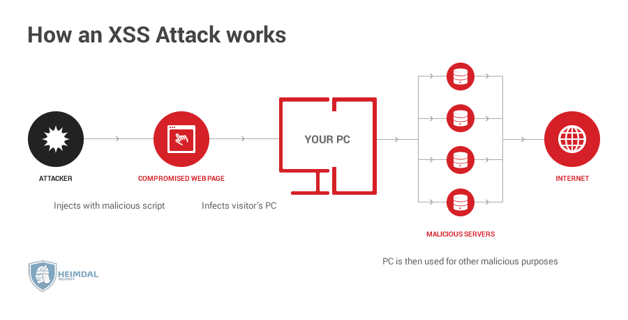 hs-How-an-XSS-Attack-works