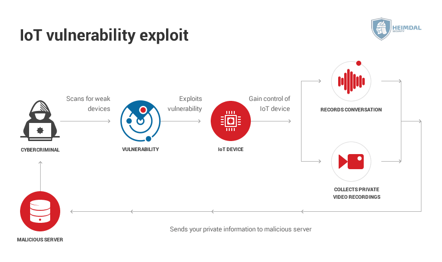 how IoT vulnerability exploits happen