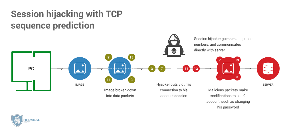 Session Hijacking Takes Control of Your Accounts. Here's How