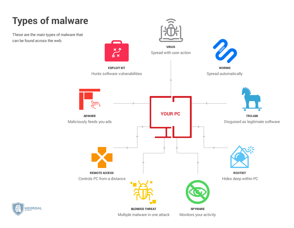 How Every Cyber Attack Works A Full List