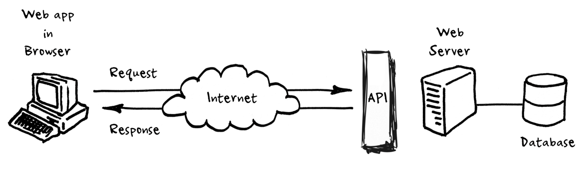 cloud computing threats and vulnerabilities - how does API works