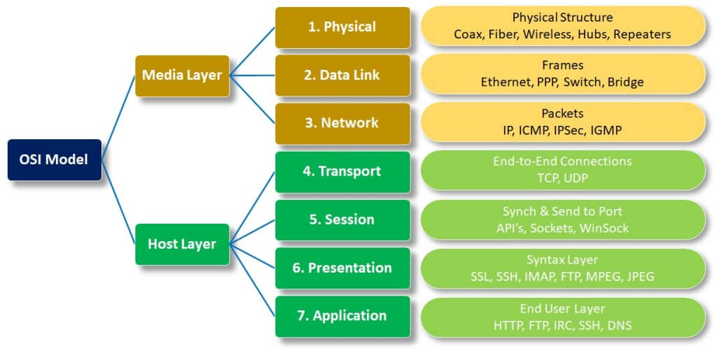 https security osi model