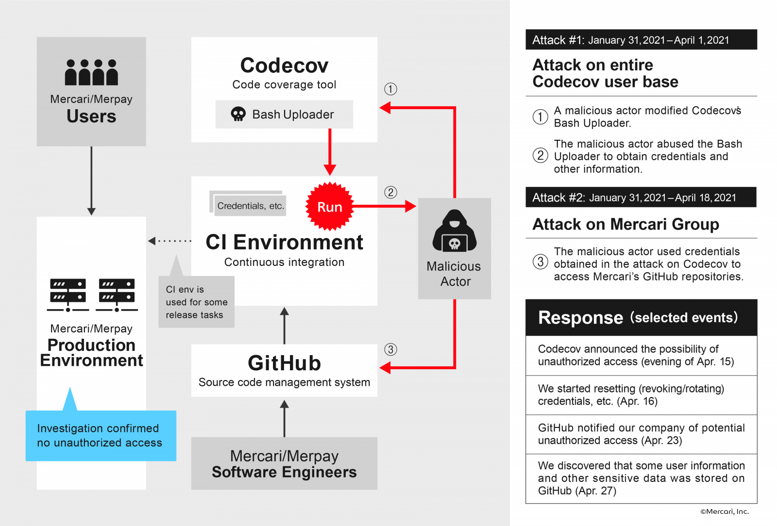 Mercari, The Latest Victim Of Codecov Supply-chain Attack