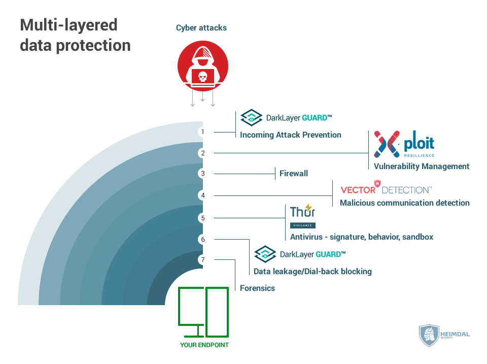 Thor Foresight Multi-layered data protection