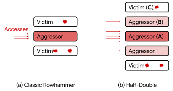 Rowhammer Attack Technique Heimdal