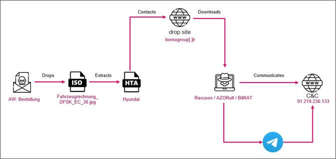 infection chain illustration malware campaign targeting German automakers illustration