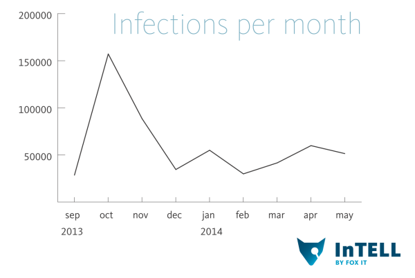 infections per month 1