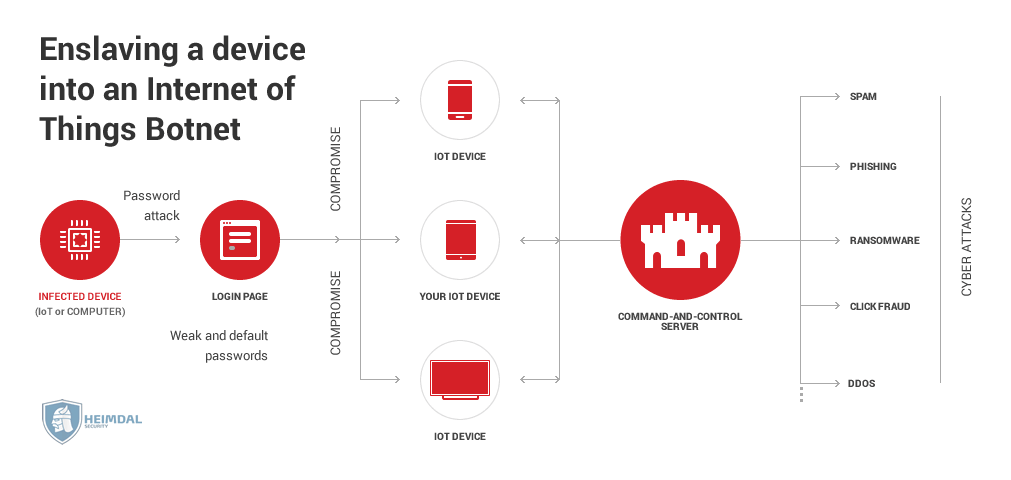 iot security -IOT-Botnet