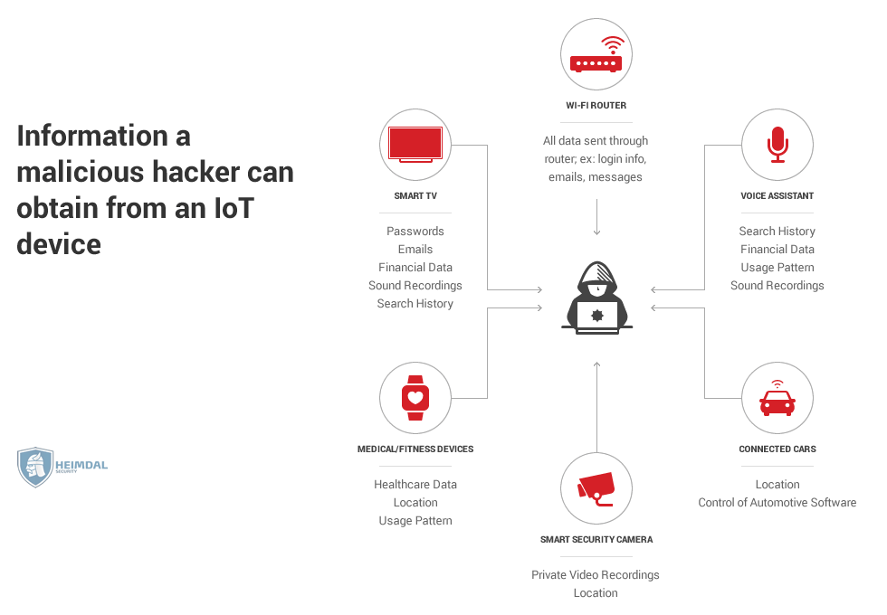 iot security -Information-a-malicious-hacker-can-obtain-from-an-IoT-device